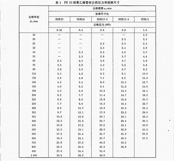 PE63級(jí)