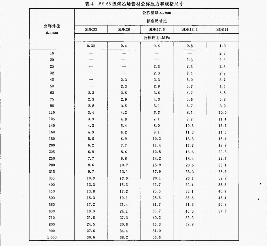 PE63級