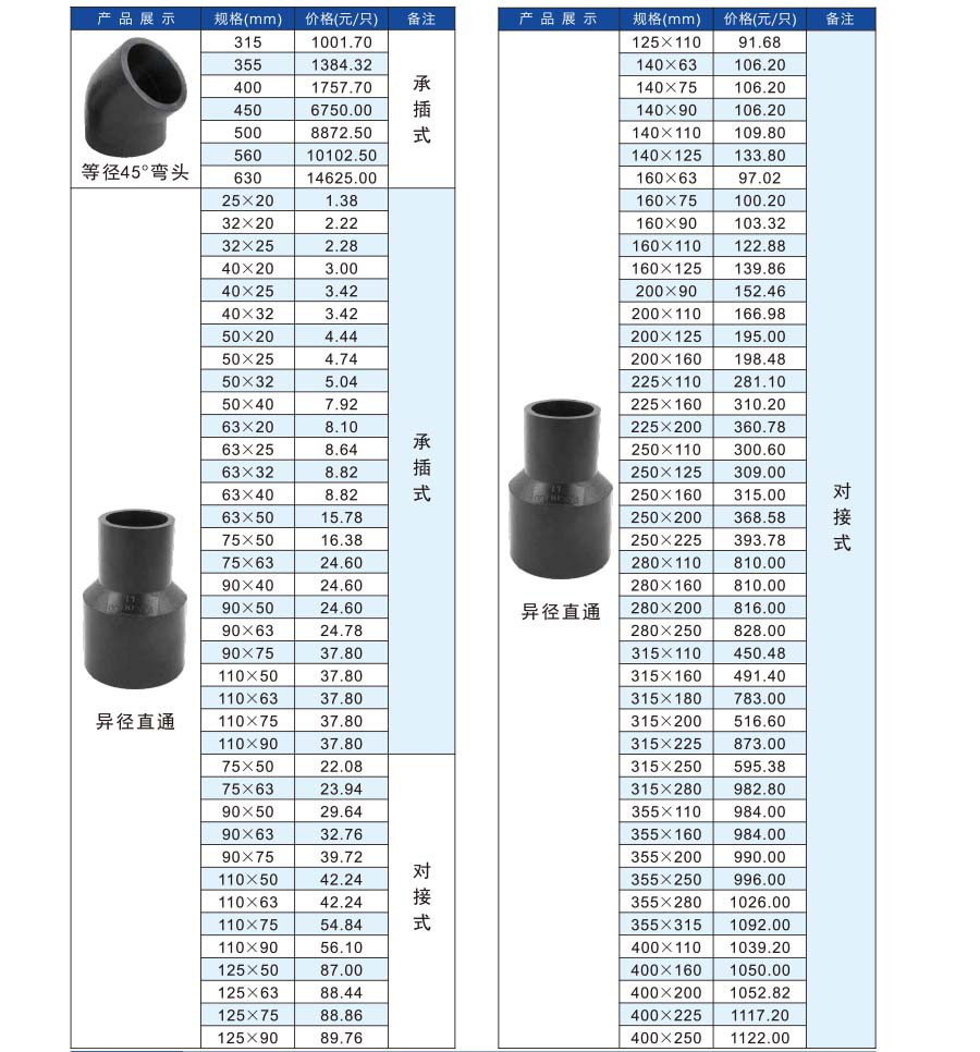 PE排水管報價