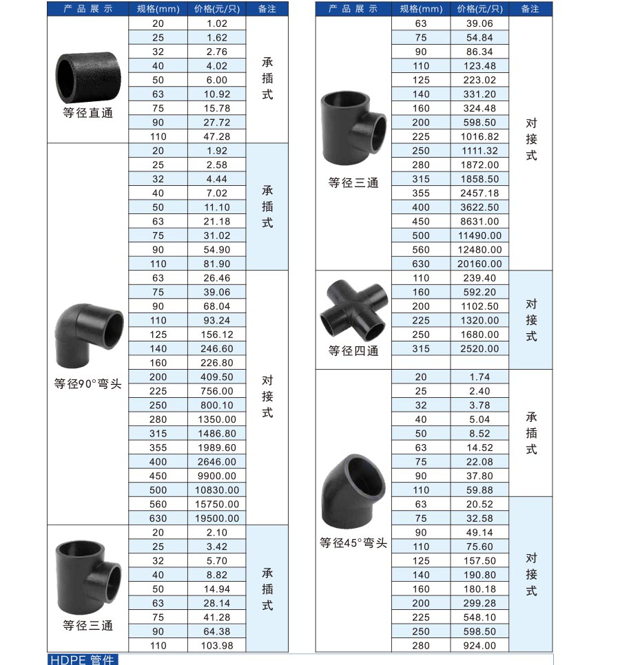 PE排水管報價